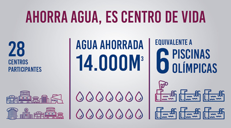 Carrefour Property reduce el consumo de agua en más de 14.000 m 3 en sus centros comerciales en un año